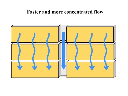 Faster and more concentrated flow