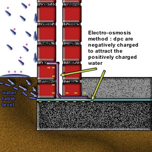 electrosmosis