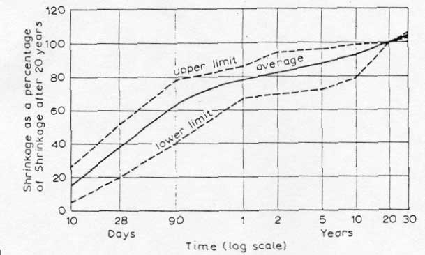 Figure 4: Percentage of shrinkage versus time