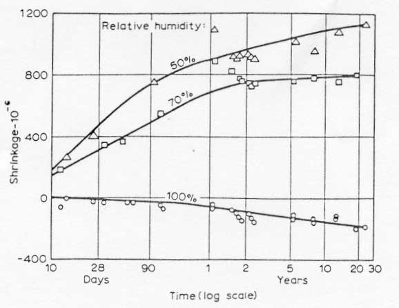 Figure 5: Shrinkage versus time for different relative humidities