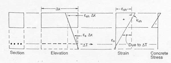 Figure 3: Shrinkage stresses and strains on a fully cracked section