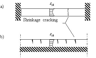 Figure 1: Typical cases of internally loaded and time dependent strains caused by shrinkage