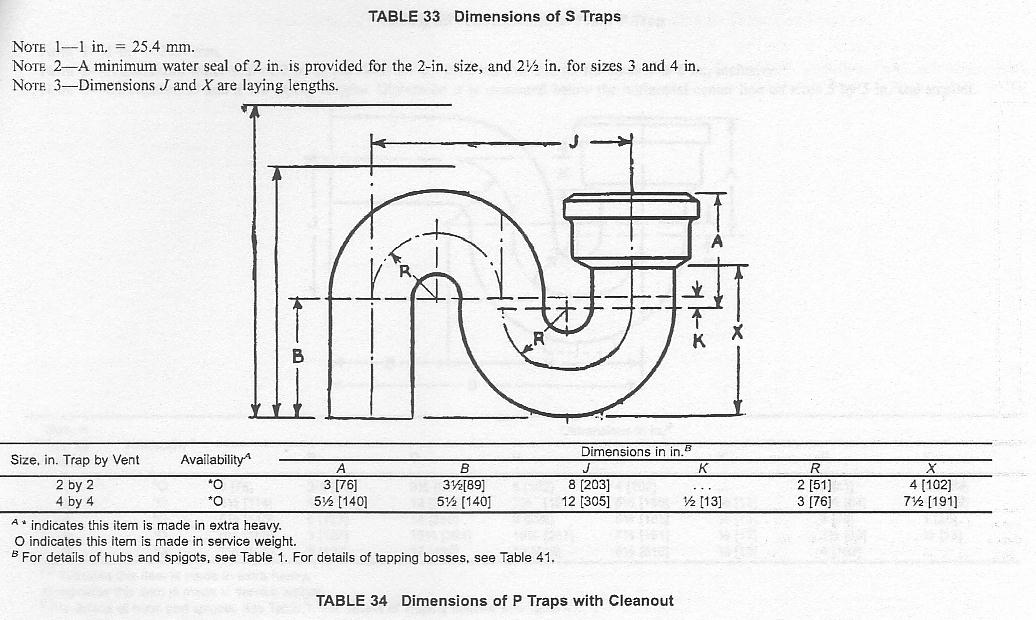 Source: ASTM A 74-98, ASTM A 888 98